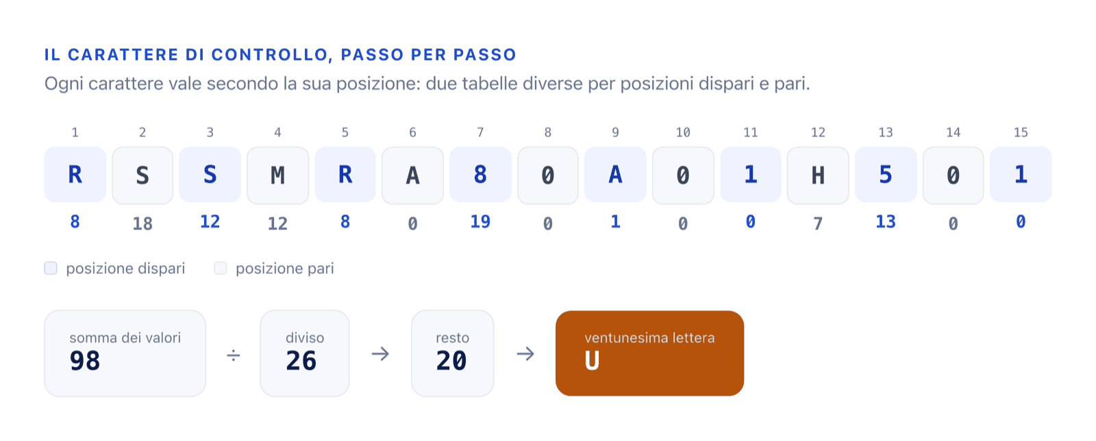 I quindici caratteri di RSSMRA80A01H501 con il valore di ciascuno: somma 98, divisa per 26 dà resto 20, che corrisponde alla lettera U.