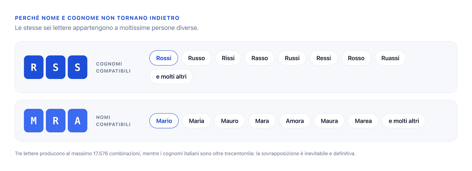 La sigla RSS al centro, collegata a Rossi, Russo, Rissi, Rasso, Russi e Ressi; la sigla MRA collegata a Mario, Maria, Mauro, Amora e Moira.
