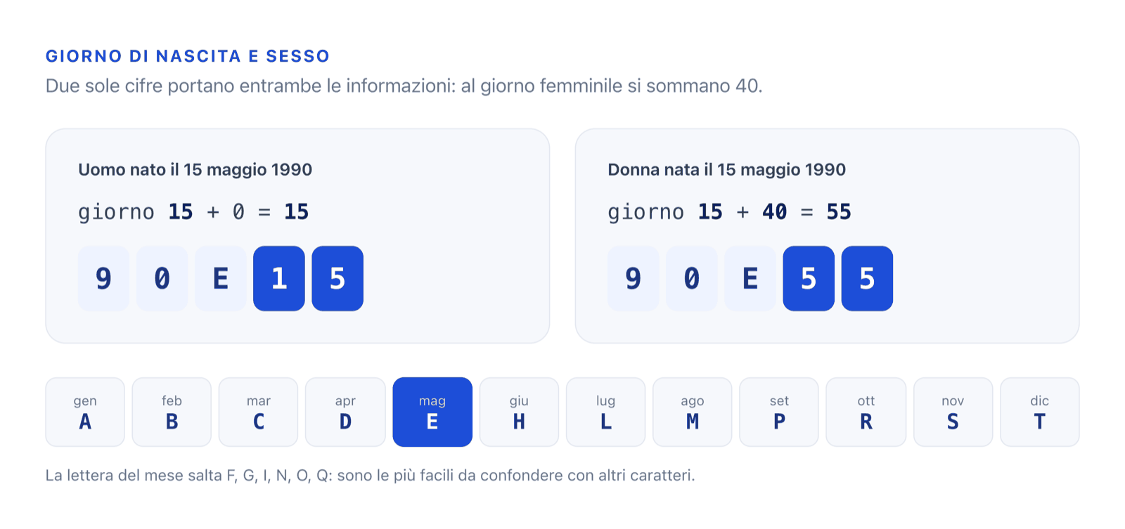 Confronto fra un uomo e una donna nati il 15 maggio 1990: 90E15 contro 90E55, con la tabella delle dodici lettere dei mesi.