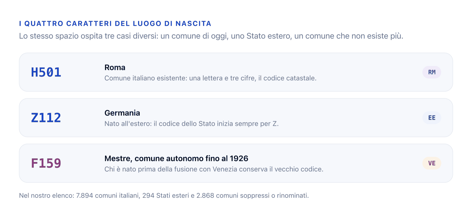 Tre esempi di codice del luogo di nascita: H501 per Roma con provincia RM, Z112 per la Germania con sigla EE, F159 per Mestre comune autonomo fino al 1926 con provincia VE.