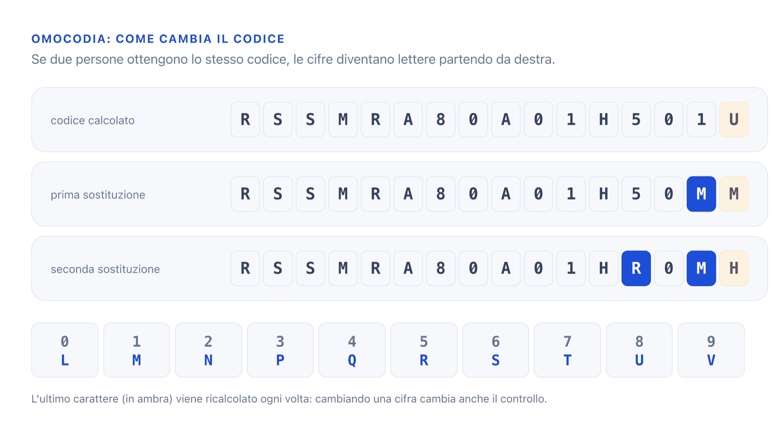 Il codice RSSMRA80A01H501U diventa RSSMRA80A01H50MM alla prima sostituzione e RSSMRA80A01HR0MH alla seconda, con la tabella che converte le cifre da 0-9 in L, M, N, P, Q, R, S, T, U, V.