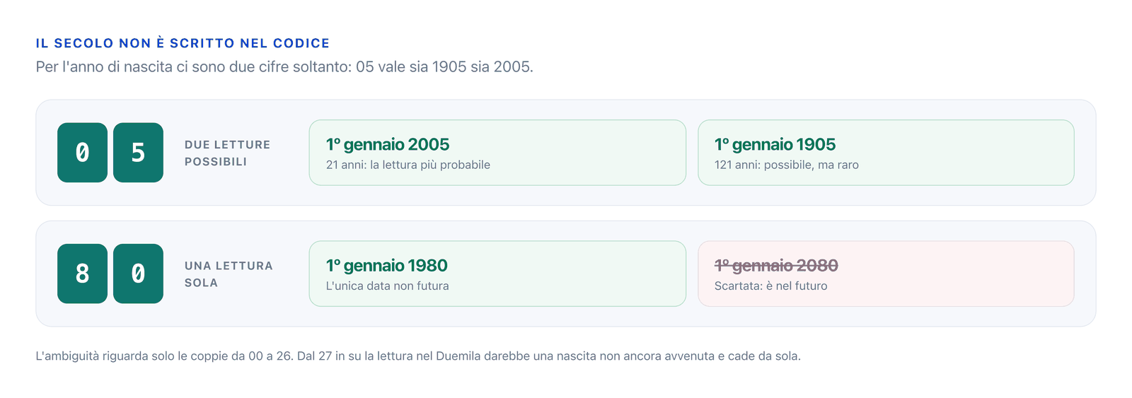 La coppia di cifre 05 collegata a due date, 1º gennaio 1905 e 1º gennaio 2005; la coppia 80 collegata alla sola data 1º gennaio 1980, perché il 2080 è nel futuro.